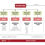 城市更新 做好四个账本