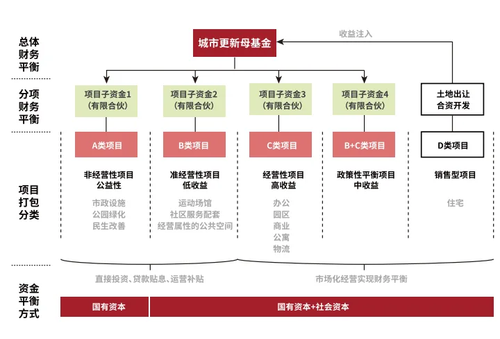 城市更新 做好四个账本