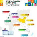 智慧城市真的无障碍吗？25 个无障碍友好城市