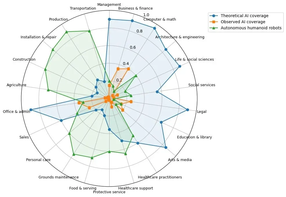 深度 | AI对美国就业市场的影响分析